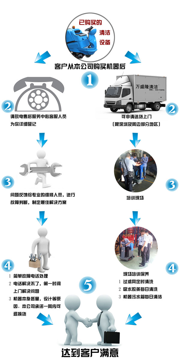 完善的售後(hòu)服務系統