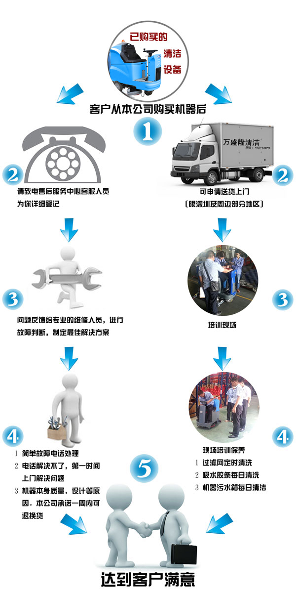 萬盛隆爲金潔洗地機用戶提供完善細緻高效的售後(hòu)維護服務