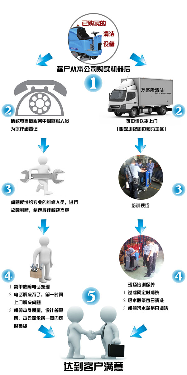 萬盛隆爲金潔洗地機用戶提供完善細緻高效的售後(hòu)維護服務